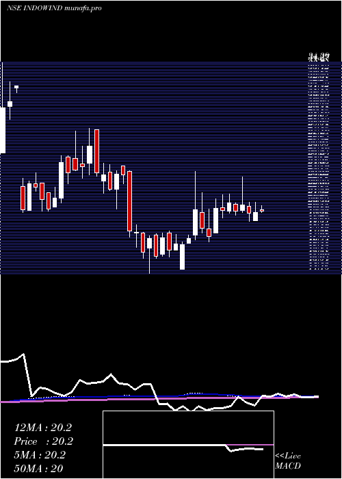  weekly chart IndowindEnergy