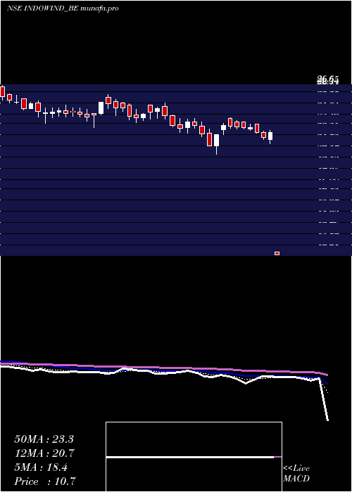 Daily chart IndowindEnergy