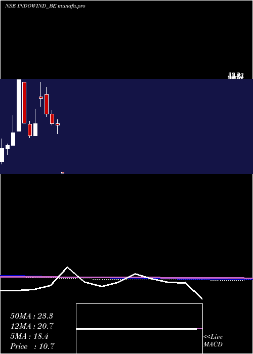  monthly chart IndowindEnergy