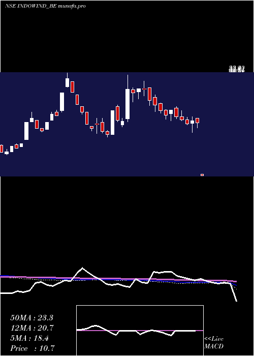  weekly chart IndowindEnergy
