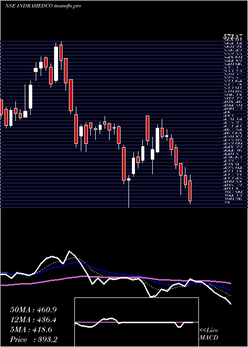  Daily chart IndraprasthaMedical