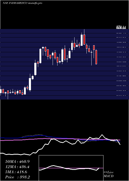  weekly chart IndraprasthaMedical