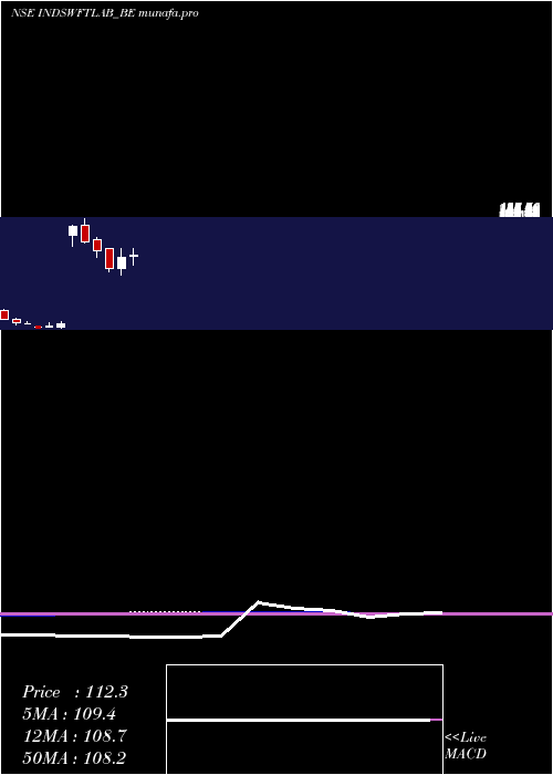  monthly chart IndSwift