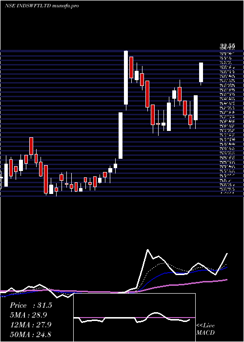  Daily chart IndSwift