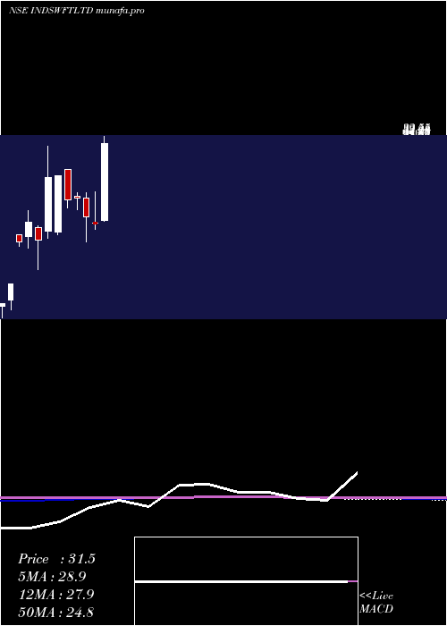  monthly chart IndSwift