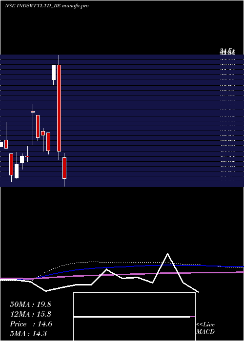  monthly chart IndSwift