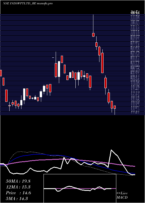  weekly chart IndSwift