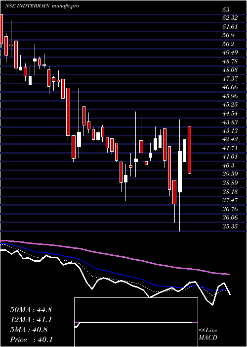  Daily chart IndianTerrain