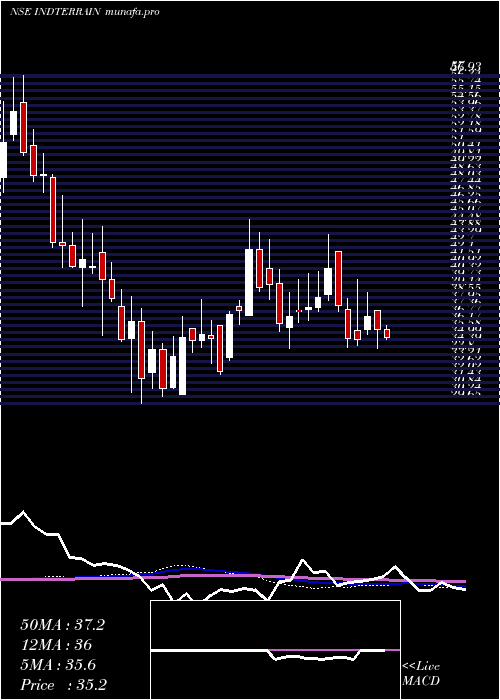 weekly chart IndianTerrain