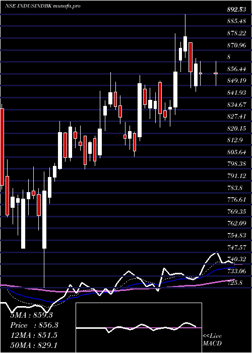  Daily chart IndusindBank