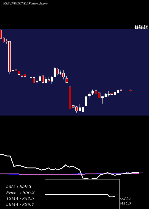  weekly chart IndusindBank