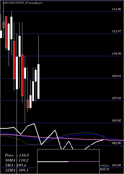 weekly chart IndusInfra