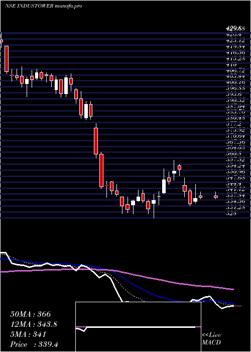  Daily chart IndusTowers