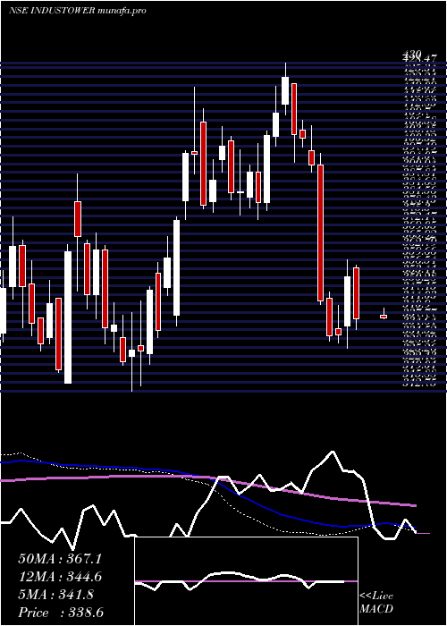  weekly chart IndusTowers