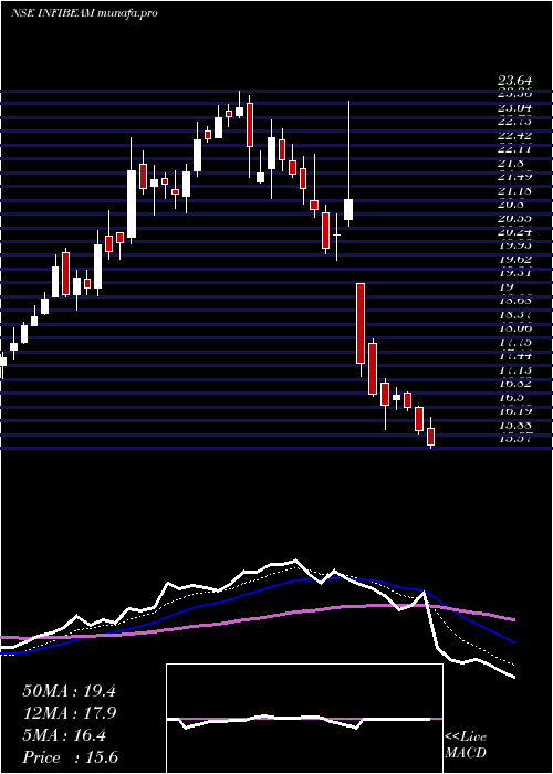  Daily chart InfibeamIncorp