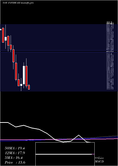  monthly chart InfibeamIncorp