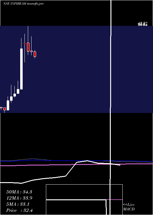  monthly chart InfibeamIncorp