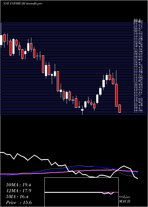  weekly chart InfibeamIncorp