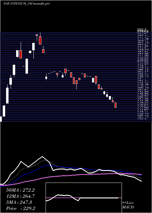  Daily chart InfiniumPharmachem