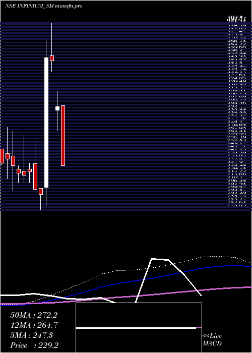  monthly chart InfiniumPharmachem