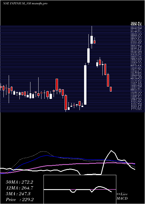  weekly chart InfiniumPharmachem