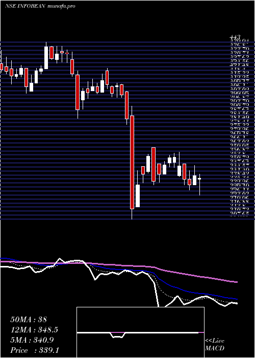  Daily chart InfobeansTechno