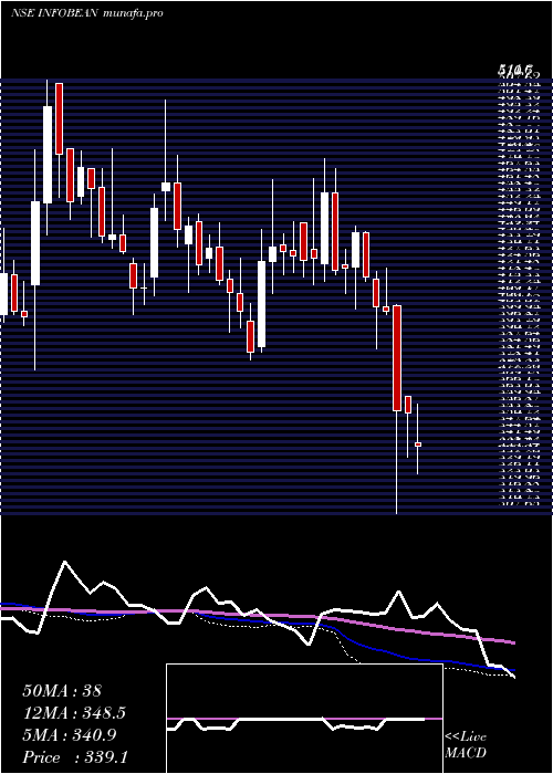  weekly chart InfobeansTechno