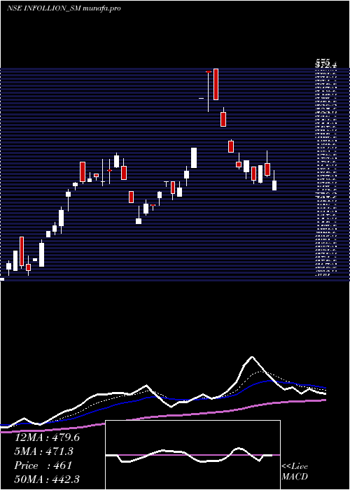Daily chart InfollionResearch