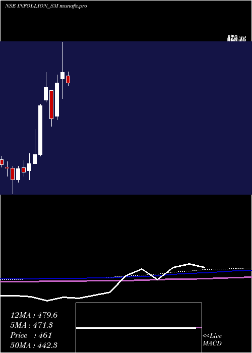 monthly chart InfollionResearch