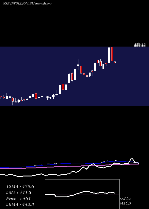 weekly chart InfollionResearch
