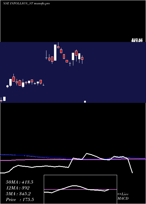  weekly chart InfollionResearch