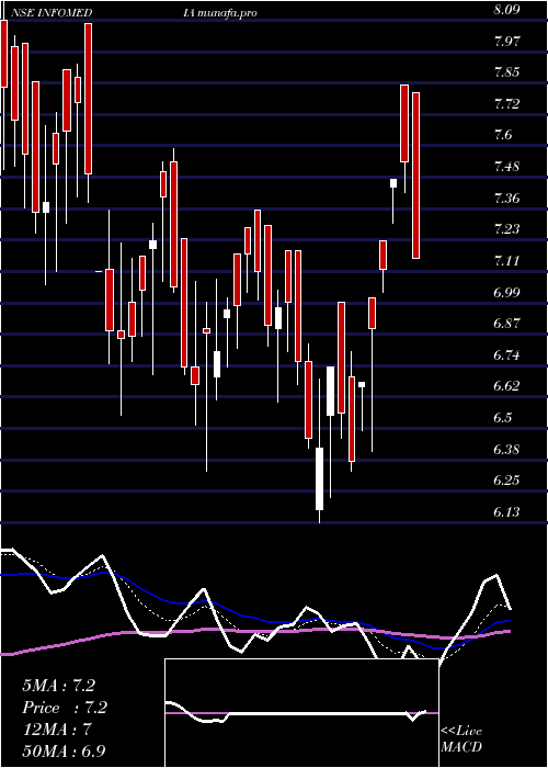  Daily chart InfomediaPress