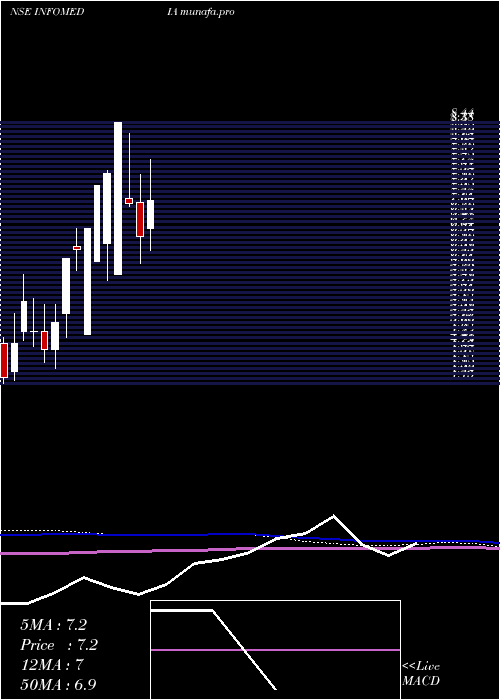  monthly chart InfomediaPress