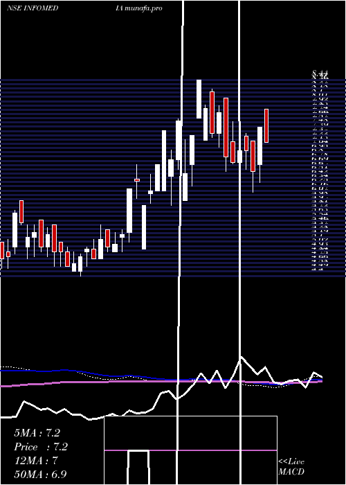  weekly chart InfomediaPress