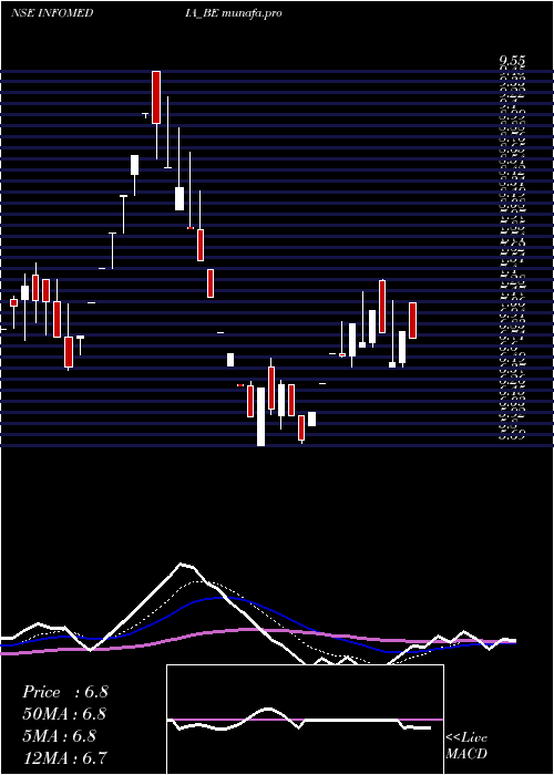  Daily chart InfomediaPress