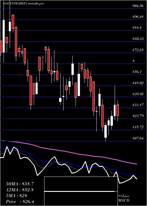  Daily chart GoldmanSachs