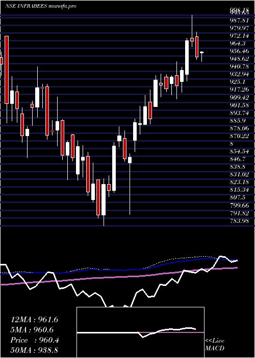  weekly chart GoldmanSachs