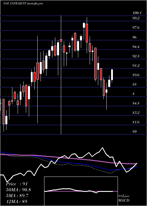  weekly chart IcicipramcIciciinfra