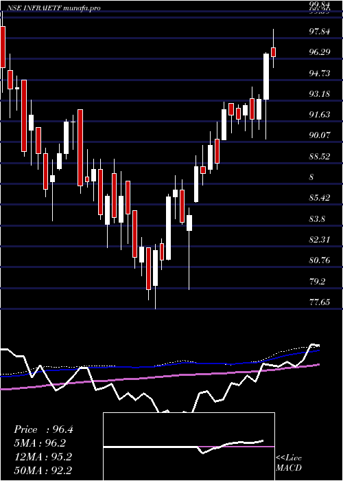 weekly chart IcicipramcIciciinfra