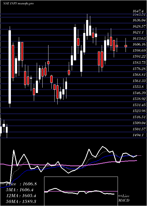  Daily chart Infosys