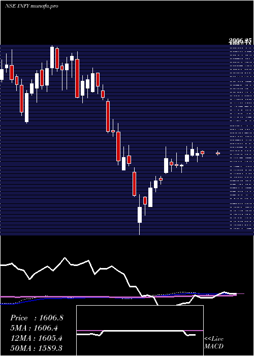  weekly chart Infosys