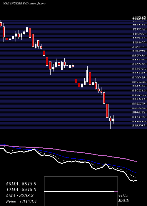  Daily chart IngersollRand