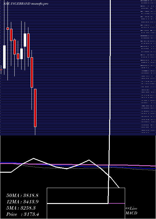  monthly chart IngersollRand