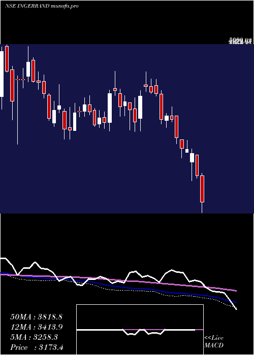  weekly chart IngersollRand