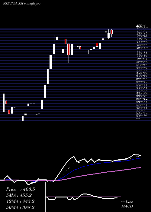 Daily chart InteriorsMore