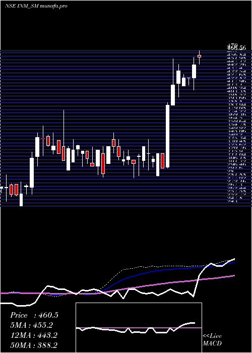 weekly chart InteriorsMore