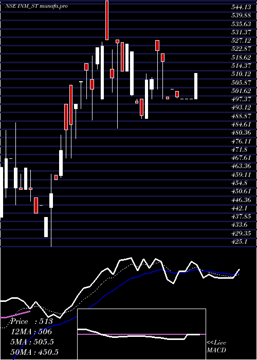  Daily chart InteriorsMore