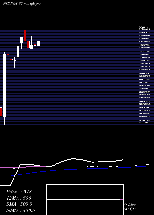  weekly chart InteriorsMore