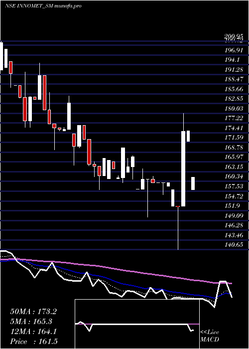  Daily chart InnometAdvanced