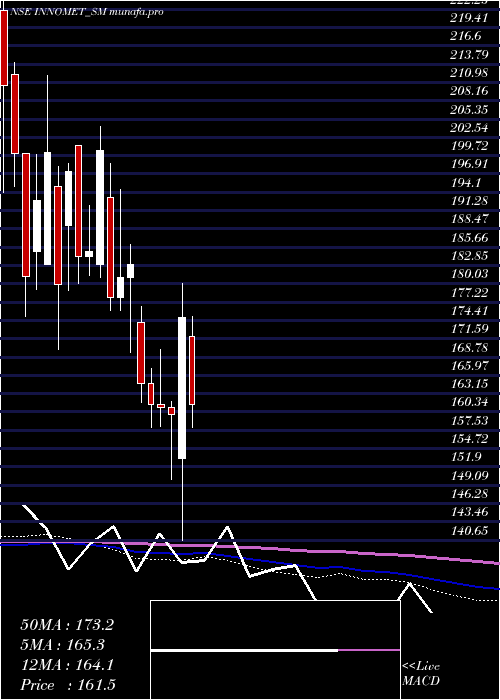  weekly chart InnometAdvanced